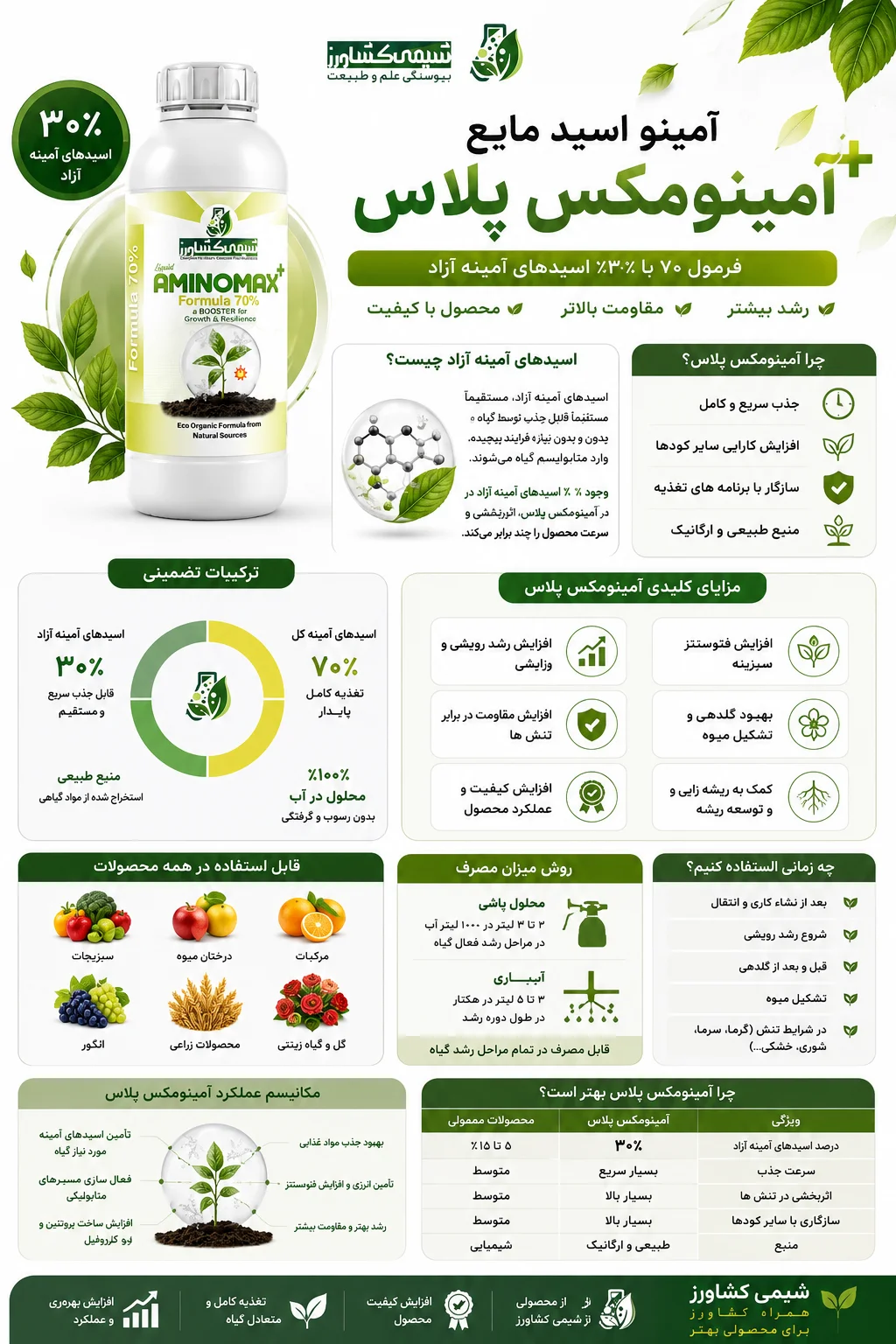 مزایا کود آمینومکس